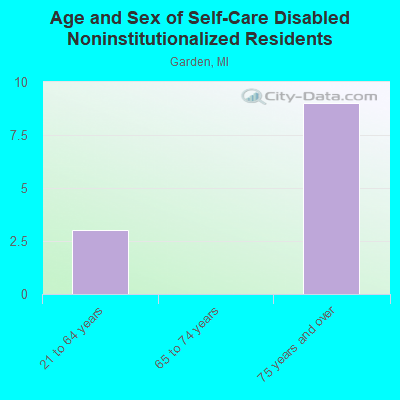 Age and Sex of Self-Care Disabled Noninstitutionalized Residents