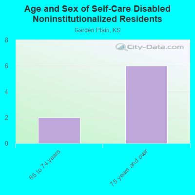 Age and Sex of Self-Care Disabled Noninstitutionalized Residents