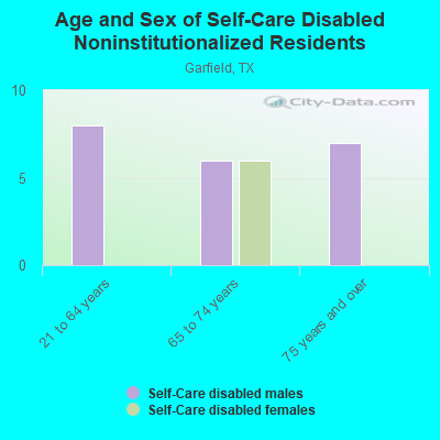 Age and Sex of Self-Care Disabled Noninstitutionalized Residents