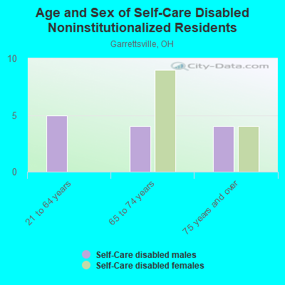 Age and Sex of Self-Care Disabled Noninstitutionalized Residents