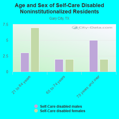 Age and Sex of Self-Care Disabled Noninstitutionalized Residents