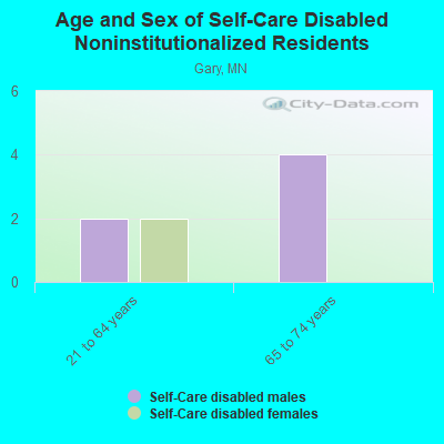 Age and Sex of Self-Care Disabled Noninstitutionalized Residents