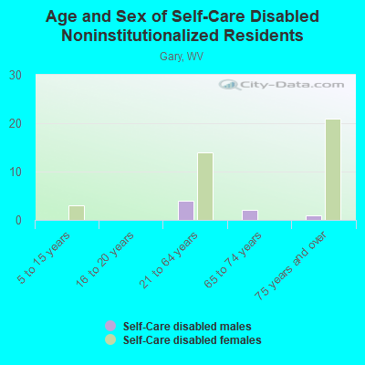 Age and Sex of Self-Care Disabled Noninstitutionalized Residents