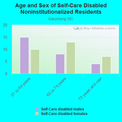 Age and Sex of Self-Care Disabled Noninstitutionalized Residents