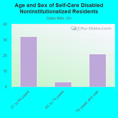 Age and Sex of Self-Care Disabled Noninstitutionalized Residents