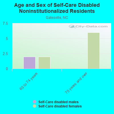 Age and Sex of Self-Care Disabled Noninstitutionalized Residents