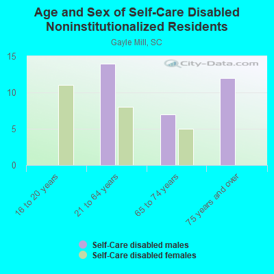 Age and Sex of Self-Care Disabled Noninstitutionalized Residents