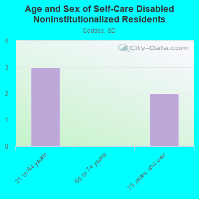 Age and Sex of Self-Care Disabled Noninstitutionalized Residents