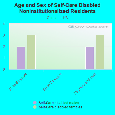 Age and Sex of Self-Care Disabled Noninstitutionalized Residents