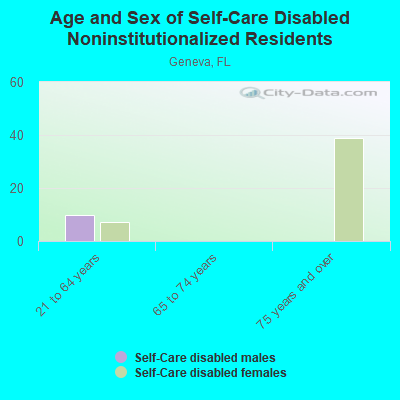 Age and Sex of Self-Care Disabled Noninstitutionalized Residents