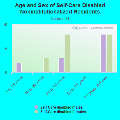 Age and Sex of Self-Care Disabled Noninstitutionalized Residents