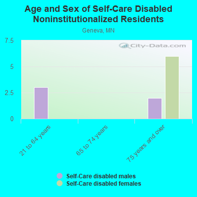 Age and Sex of Self-Care Disabled Noninstitutionalized Residents