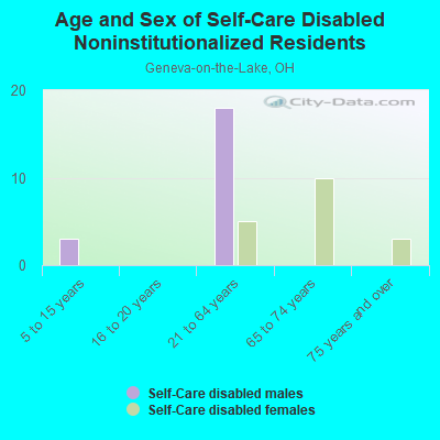 Age and Sex of Self-Care Disabled Noninstitutionalized Residents