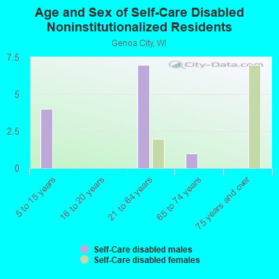 Age and Sex of Self-Care Disabled Noninstitutionalized Residents