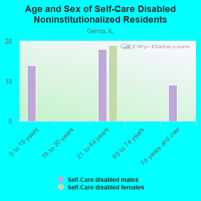 Age and Sex of Self-Care Disabled Noninstitutionalized Residents