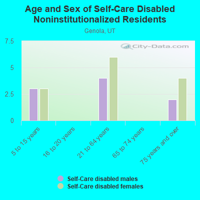 Age and Sex of Self-Care Disabled Noninstitutionalized Residents