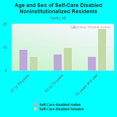 Age and Sex of Self-Care Disabled Noninstitutionalized Residents