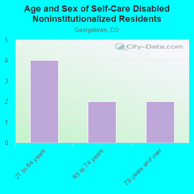 Age and Sex of Self-Care Disabled Noninstitutionalized Residents