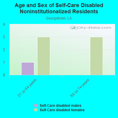 Age and Sex of Self-Care Disabled Noninstitutionalized Residents