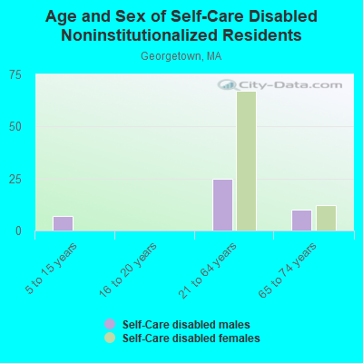 Age and Sex of Self-Care Disabled Noninstitutionalized Residents