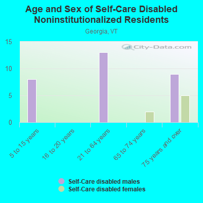 Age and Sex of Self-Care Disabled Noninstitutionalized Residents