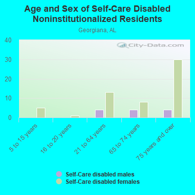 Age and Sex of Self-Care Disabled Noninstitutionalized Residents