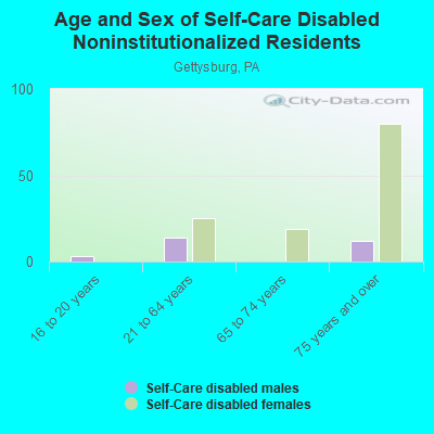 Age and Sex of Self-Care Disabled Noninstitutionalized Residents