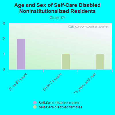 Age and Sex of Self-Care Disabled Noninstitutionalized Residents