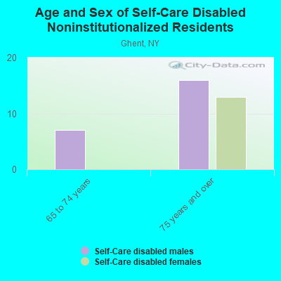 Age and Sex of Self-Care Disabled Noninstitutionalized Residents