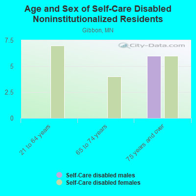 Age and Sex of Self-Care Disabled Noninstitutionalized Residents