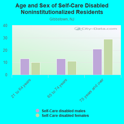 Age and Sex of Self-Care Disabled Noninstitutionalized Residents