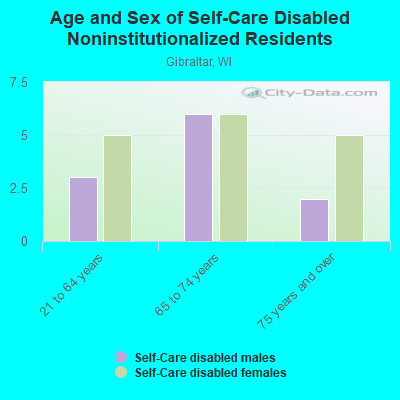 Age and Sex of Self-Care Disabled Noninstitutionalized Residents