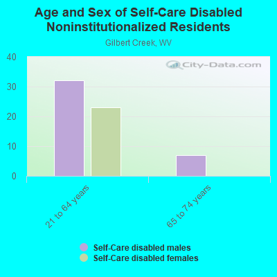 Age and Sex of Self-Care Disabled Noninstitutionalized Residents