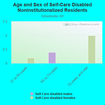 Age and Sex of Self-Care Disabled Noninstitutionalized Residents