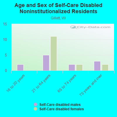 Age and Sex of Self-Care Disabled Noninstitutionalized Residents