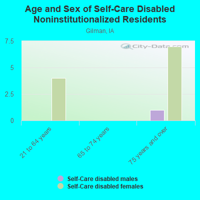 Age and Sex of Self-Care Disabled Noninstitutionalized Residents