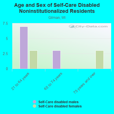 Age and Sex of Self-Care Disabled Noninstitutionalized Residents