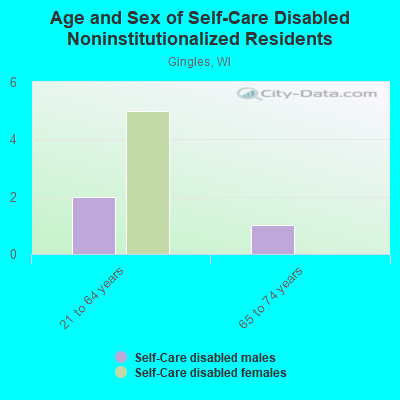 Age and Sex of Self-Care Disabled Noninstitutionalized Residents