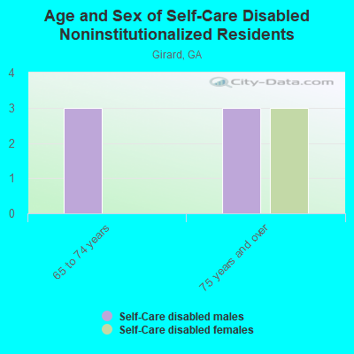 Age and Sex of Self-Care Disabled Noninstitutionalized Residents