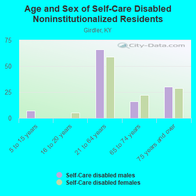 Age and Sex of Self-Care Disabled Noninstitutionalized Residents