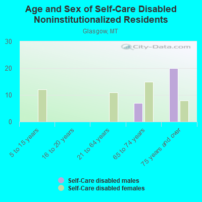 Age and Sex of Self-Care Disabled Noninstitutionalized Residents