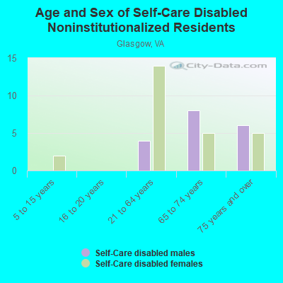 Age and Sex of Self-Care Disabled Noninstitutionalized Residents