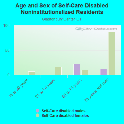 Age and Sex of Self-Care Disabled Noninstitutionalized Residents