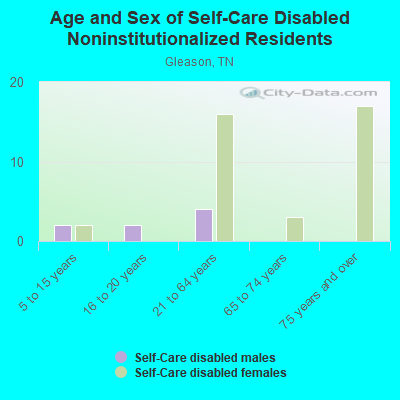 Age and Sex of Self-Care Disabled Noninstitutionalized Residents