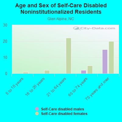 Age and Sex of Self-Care Disabled Noninstitutionalized Residents