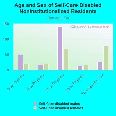 Age and Sex of Self-Care Disabled Noninstitutionalized Residents