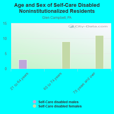 Age and Sex of Self-Care Disabled Noninstitutionalized Residents