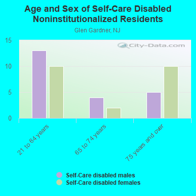 Age and Sex of Self-Care Disabled Noninstitutionalized Residents