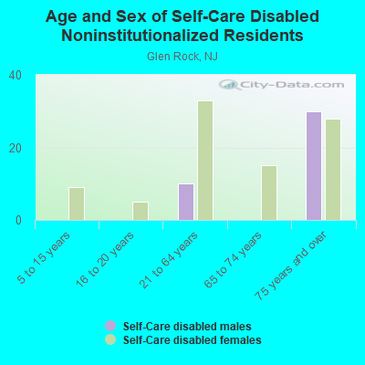 Age and Sex of Self-Care Disabled Noninstitutionalized Residents