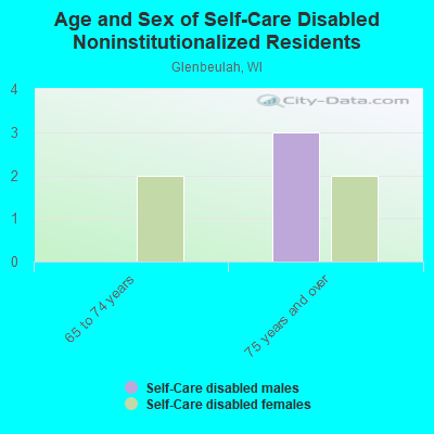 Age and Sex of Self-Care Disabled Noninstitutionalized Residents